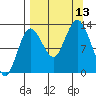 Nordyke Island tide chart for Saturday, September 13, 2025