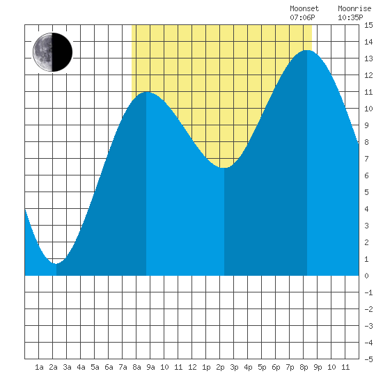 Nordyke Island tide chart for Sunday, September 14, 2025