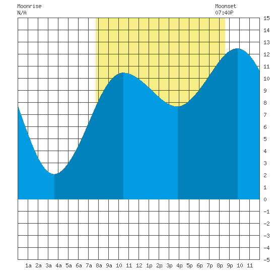 Nordyke Island tide chart for Monday, September 15, 2025