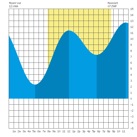 Nordyke Island tide chart for Tuesday, September 16, 2025