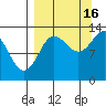 Nordyke Island tide chart for Tuesday, September 16, 2025