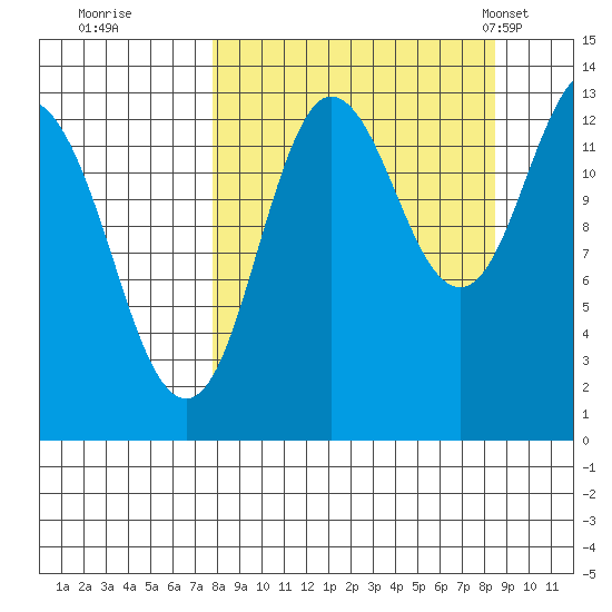 Nordyke Island tide chart for Wednesday, September 17, 2025
