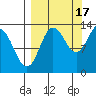 Nordyke Island tide chart for Wednesday, September 17, 2025