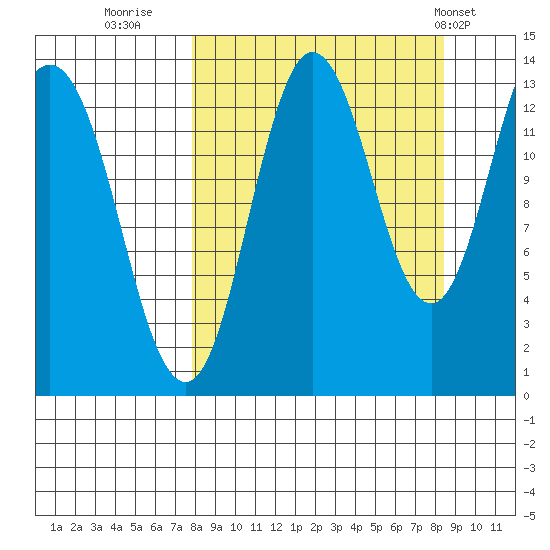 Nordyke Island tide chart for Thursday, September 18, 2025