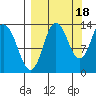 Nordyke Island tide chart for Thursday, September 18, 2025