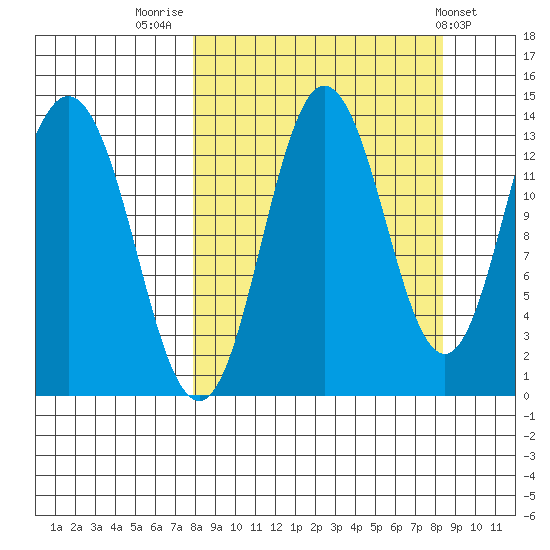 Nordyke Island tide chart for Friday, September 19, 2025