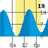 Nordyke Island tide chart for Friday, September 19, 2025