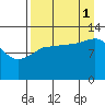 Nordyke Island tide chart for Monday, September 1, 2025