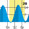 Nordyke Island tide chart for Saturday, September 20, 2025