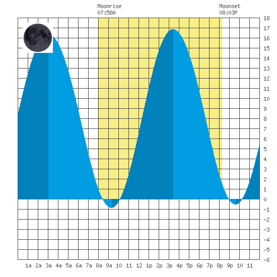 Nordyke Island tide chart for Sunday, September 21, 2025