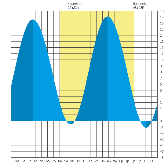 Nordyke Island tide chart for Monday, September 22, 2025