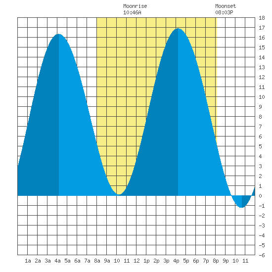 Nordyke Island tide chart for Tuesday, September 23, 2025