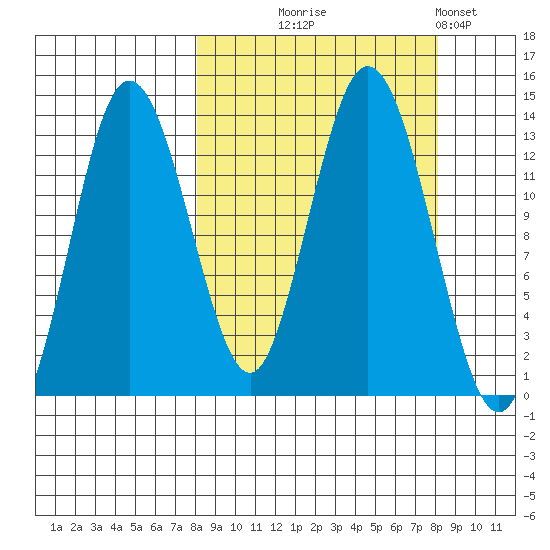 Nordyke Island tide chart for Wednesday, September 24, 2025