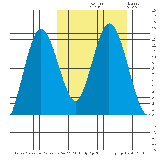 Nordyke Island tide chart for Thursday, September 25, 2025