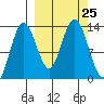 Nordyke Island tide chart for Thursday, September 25, 2025