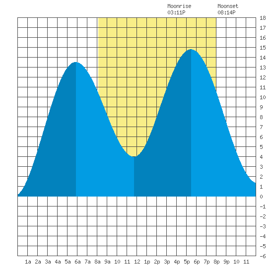 Nordyke Island tide chart for Friday, September 26, 2025