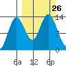 Nordyke Island tide chart for Friday, September 26, 2025