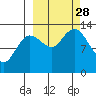 Nordyke Island tide chart for Sunday, September 28, 2025