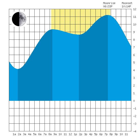 Nordyke Island tide chart for Monday, September 29, 2025