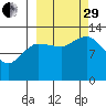Nordyke Island tide chart for Monday, September 29, 2025