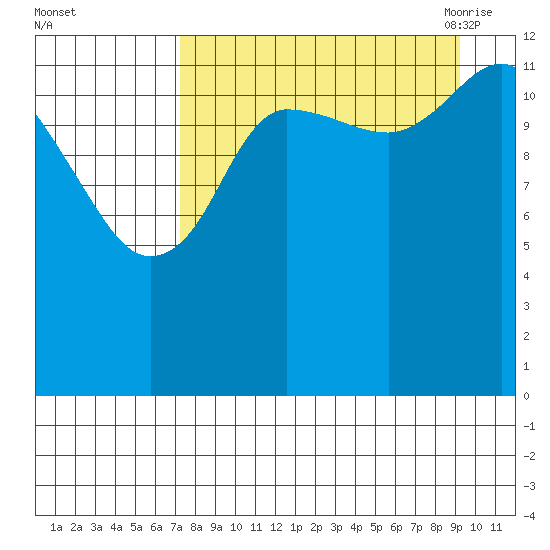 Nordyke Island tide chart for Tuesday, September 2, 2025