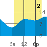 Nordyke Island tide chart for Tuesday, September 2, 2025