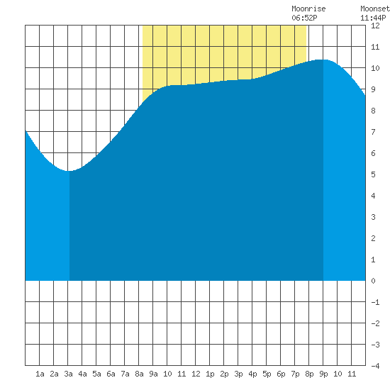 Nordyke Island tide chart for Tuesday, September 30, 2025
