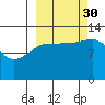 Nordyke Island tide chart for Tuesday, September 30, 2025