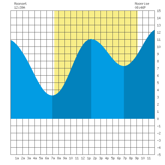 Nordyke Island tide chart for Wednesday, September 3, 2025