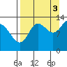 Nordyke Island tide chart for Wednesday, September 3, 2025