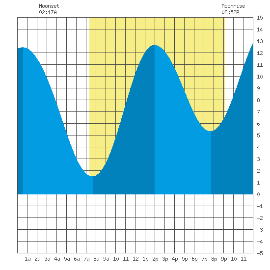 Nordyke Island tide chart for Thursday, September 4, 2025