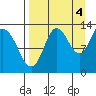 Nordyke Island tide chart for Thursday, September 4, 2025
