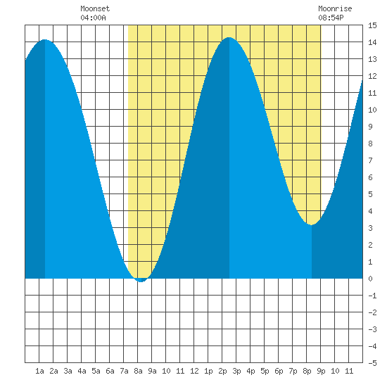 Nordyke Island tide chart for Friday, September 5, 2025