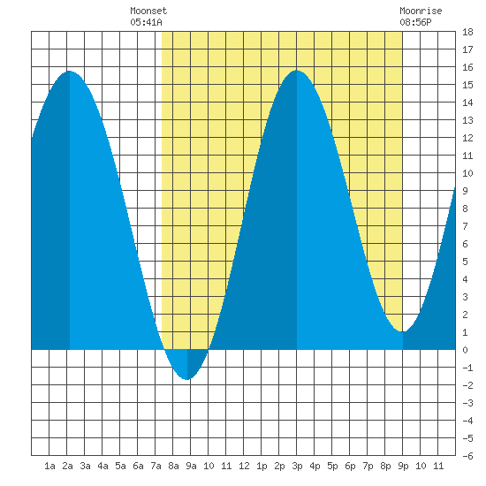 Nordyke Island tide chart for Saturday, September 6, 2025