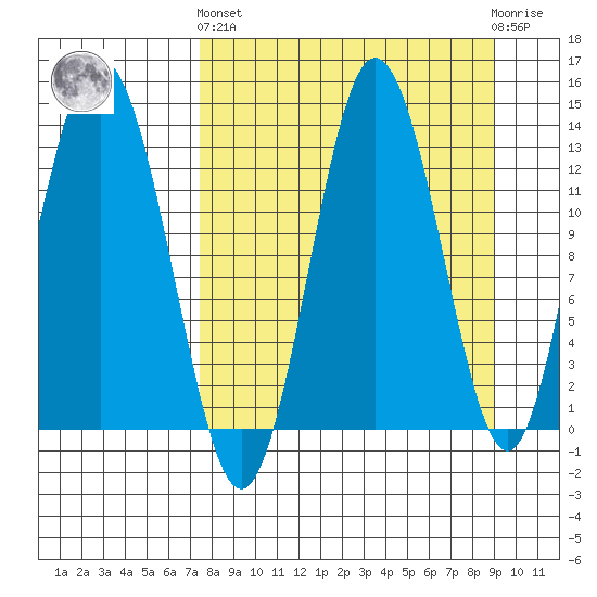 Nordyke Island tide chart for Sunday, September 7, 2025