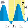 Nordyke Island tide chart for Sunday, September 7, 2025
