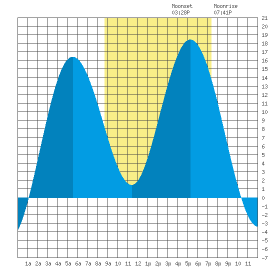 Nordyke Island tide chart for Friday, October 10, 2025