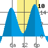Nordyke Island tide chart for Friday, October 10, 2025