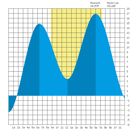 Nordyke Island tide chart for Saturday, October 11, 2025