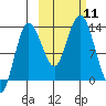 Nordyke Island tide chart for Saturday, October 11, 2025