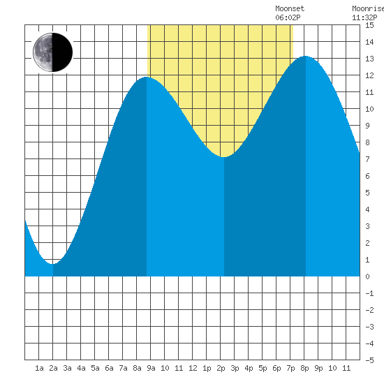 Nordyke Island tide chart for Monday, October 13, 2025
