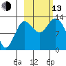 Nordyke Island tide chart for Monday, October 13, 2025