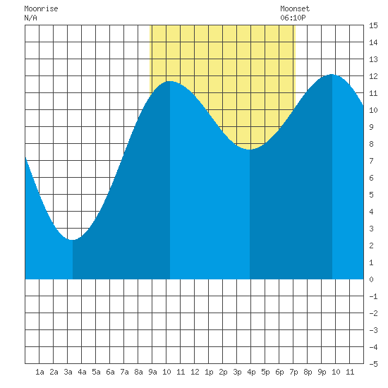 Nordyke Island tide chart for Tuesday, October 14, 2025