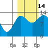 Nordyke Island tide chart for Tuesday, October 14, 2025