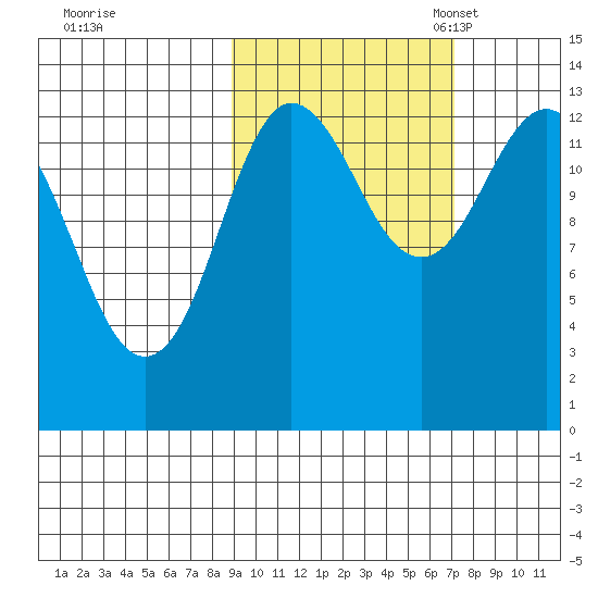Nordyke Island tide chart for Wednesday, October 15, 2025