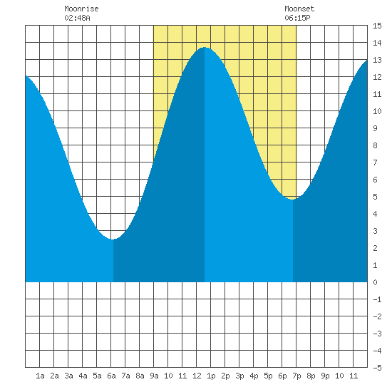 Nordyke Island tide chart for Thursday, October 16, 2025