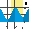 Nordyke Island tide chart for Thursday, October 16, 2025