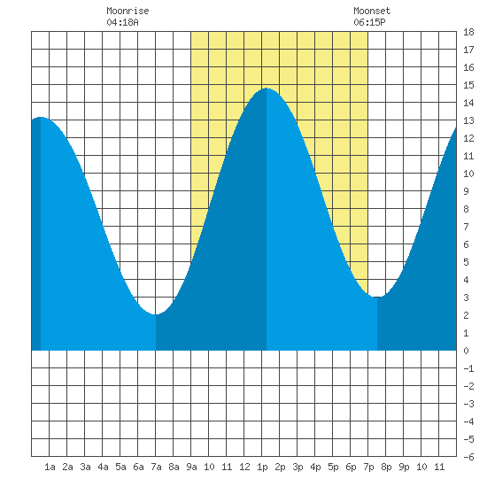 Nordyke Island tide chart for Friday, October 17, 2025
