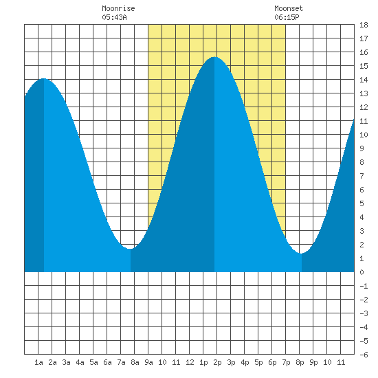 Nordyke Island tide chart for Saturday, October 18, 2025