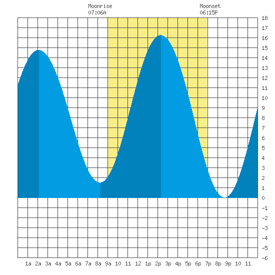 Nordyke Island tide chart for Sunday, October 19, 2025